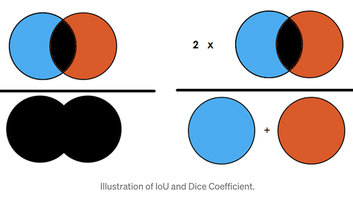 Illustration of IoU vs the dice coefficient
