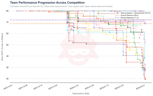 best_scores_progress