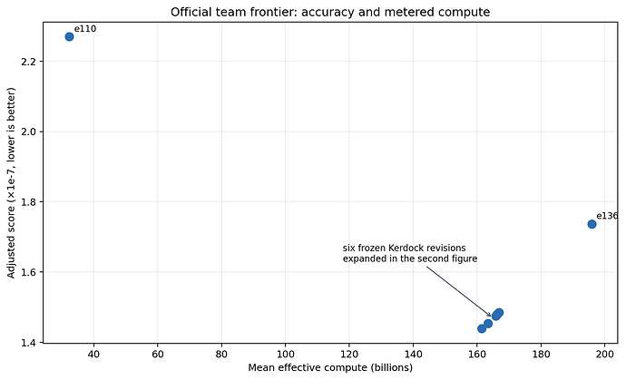 Official accuracy-compute frontier for eight team experiments