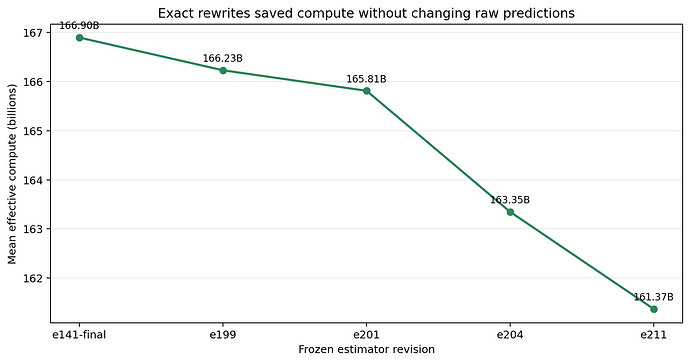 Exact prediction-preserving compiler staircase from e141-final to e211